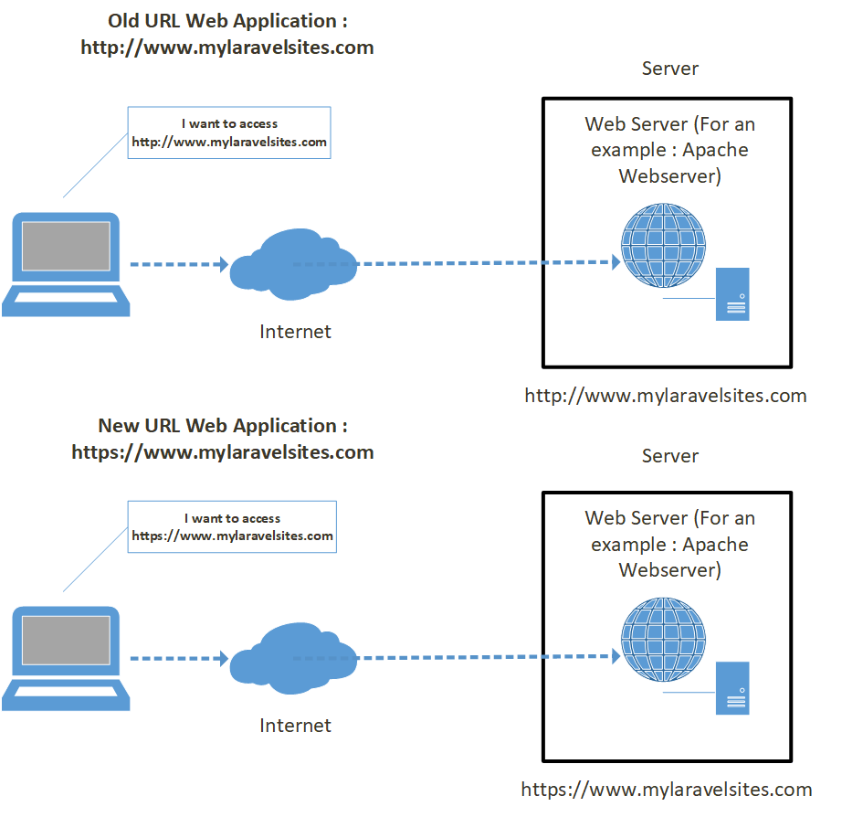 How to Implement HTTPS access for Laravel Web Application via Apache Webserver Reverse Proxy